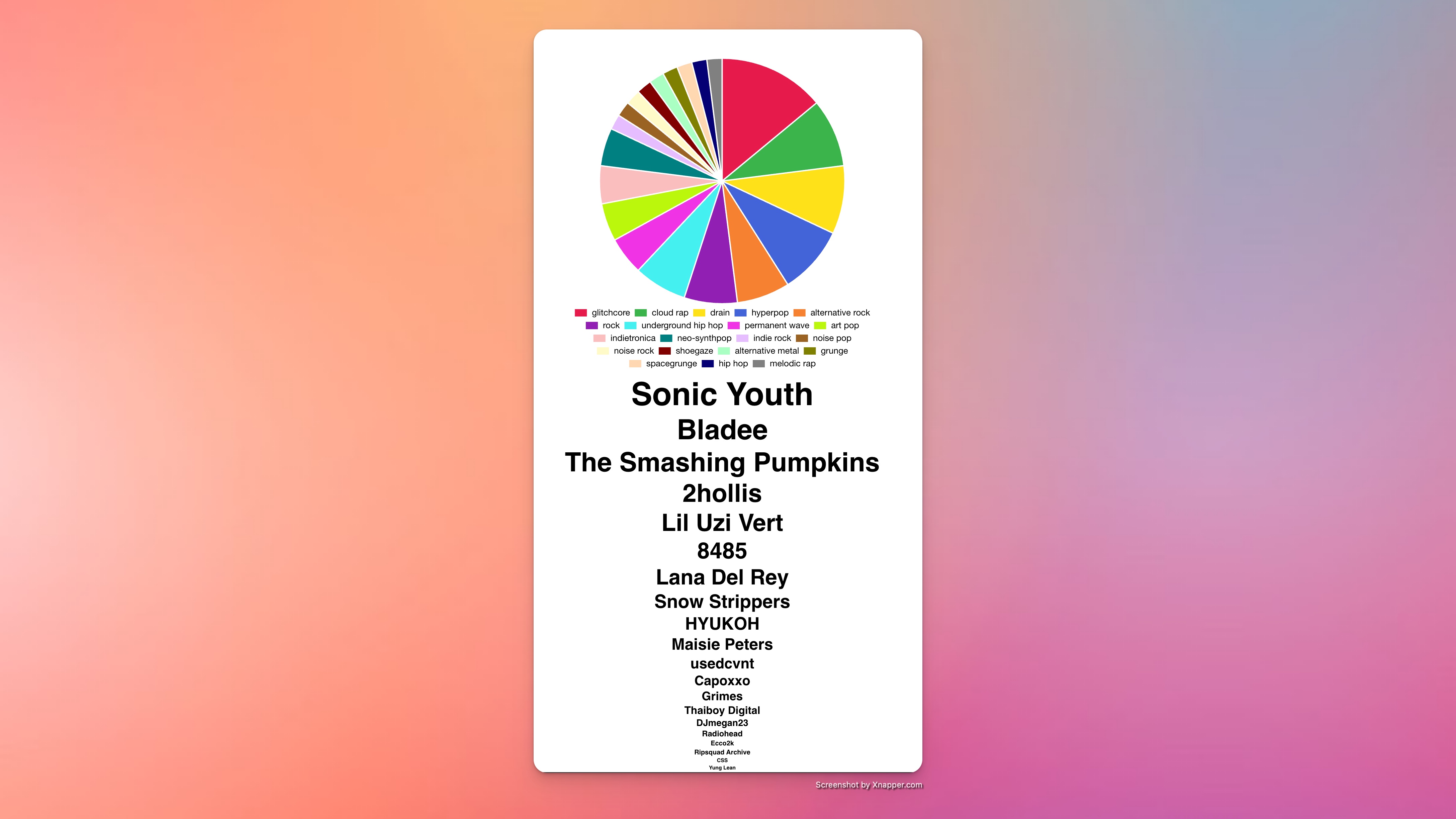 The generated pie chart tells your Spotify listening habits by genres and top artists.