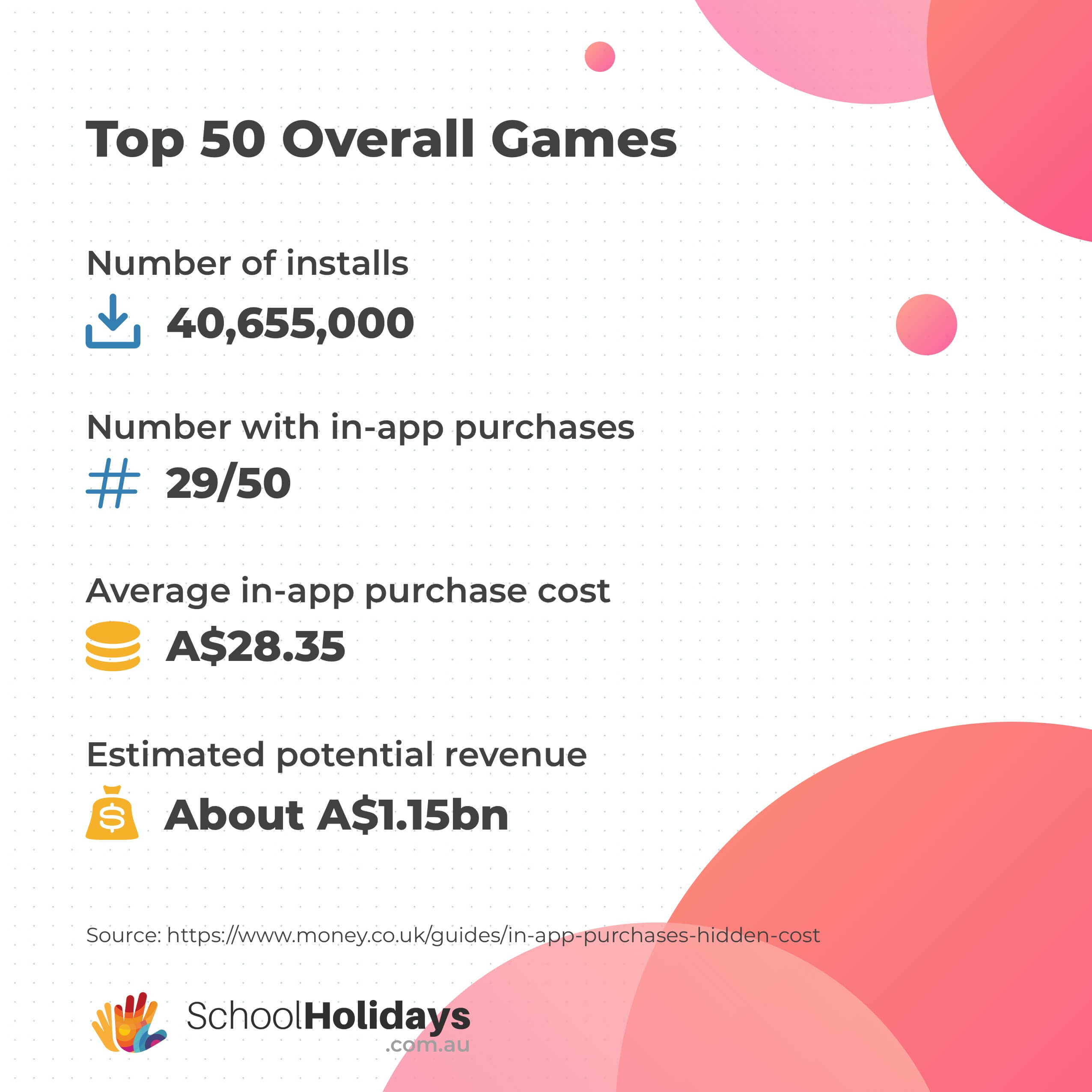Google Play store's Top Free Games stats by Money.co.uk converted into Australian Dollars as of 21 May 2020.