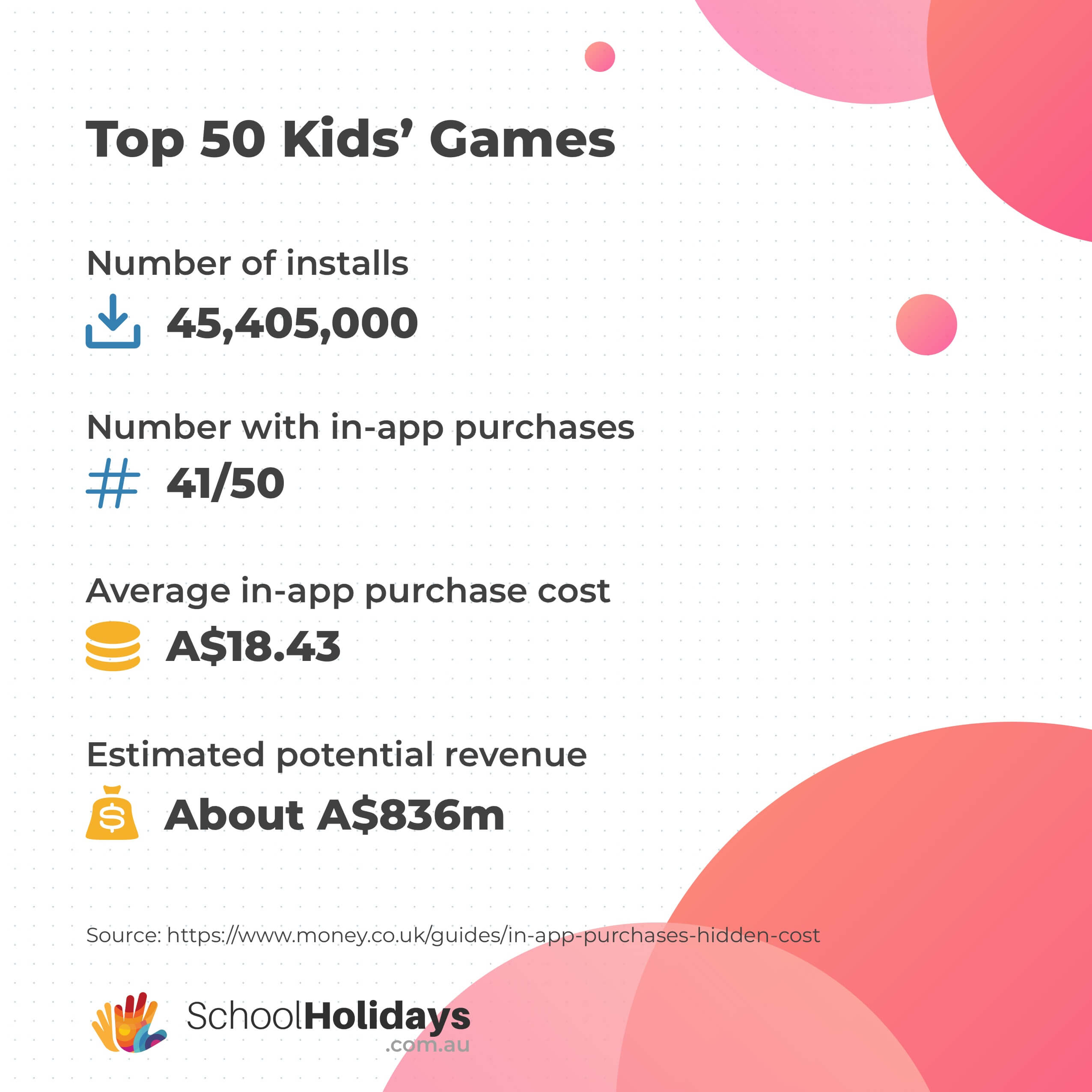 Google Play store's Top Free Kids' Games stats by Money.co.uk converted into Australian Dollars as of 21 May 2020.