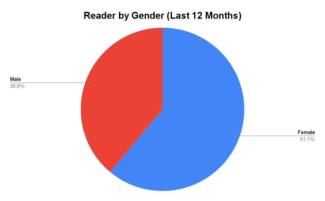 Engaged Readers by Gender. Data: Google Analytics 4. Covering period: July 2023 - June 2024.