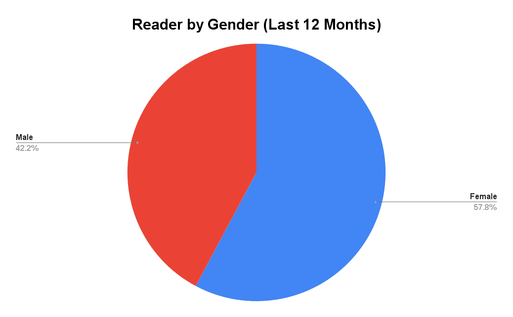 Engaged Readers by Gender. Data: Google Analytics 4. Covering period: September 2022 - September 2023.