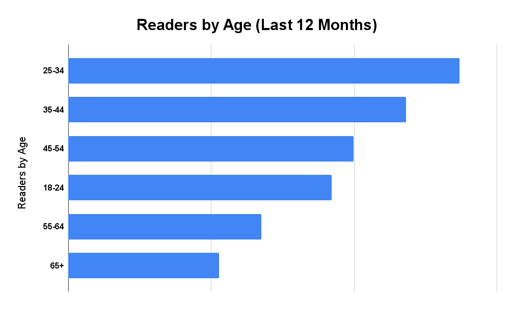 Engaged Readers by Age. Data: Google Analytics 4. Covering period: July 2023 - June 2024.