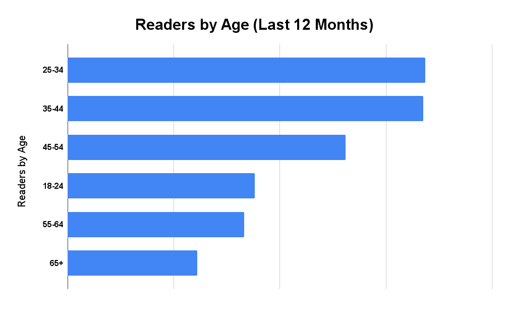 Engaged Readers by Age. Data: Google Analytics 4. Covering period: September 2022 - September 2023.