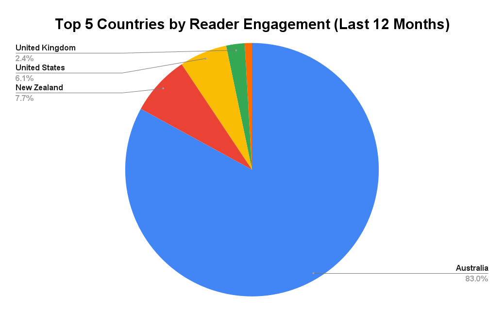 Top 5 Countries by Reader Engagement (Last 12 Months). Data: Google Analytics 4. Covering period: July 2023 - June 2024.
