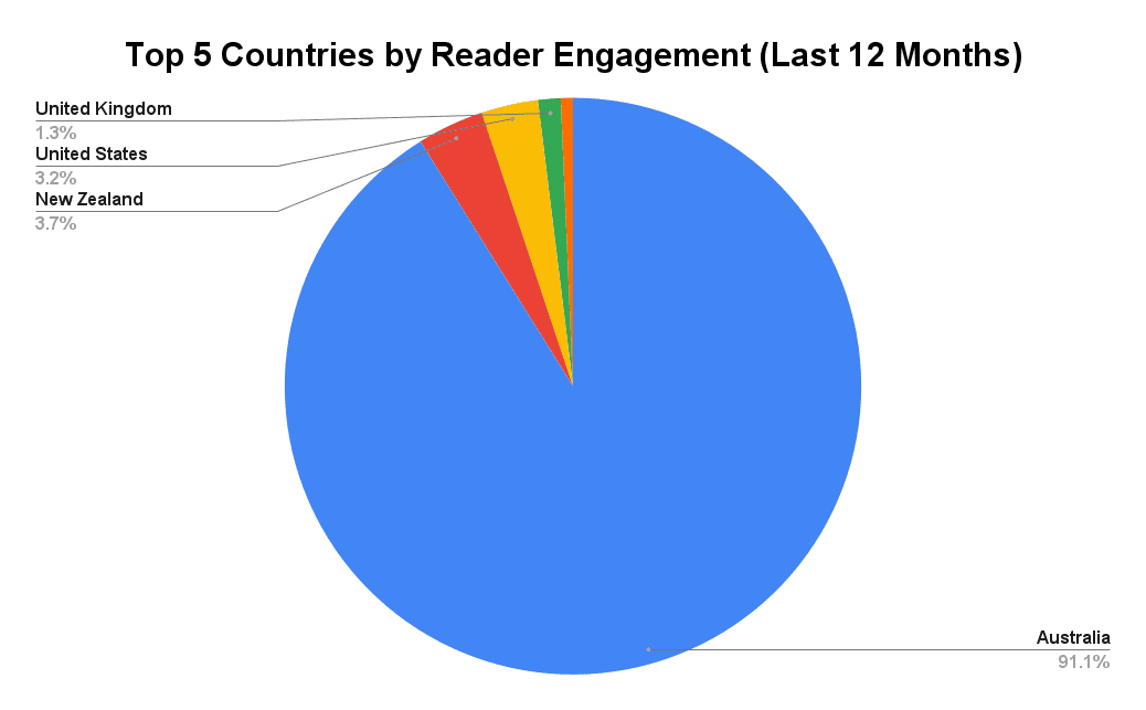 Top 5 Countries by Reader Engagement (Last 12 Months). Data: Google Analytics 4. Covering period: September 2022 - September 2023.